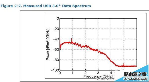 小米路由器不支持USB3.0：真相在此