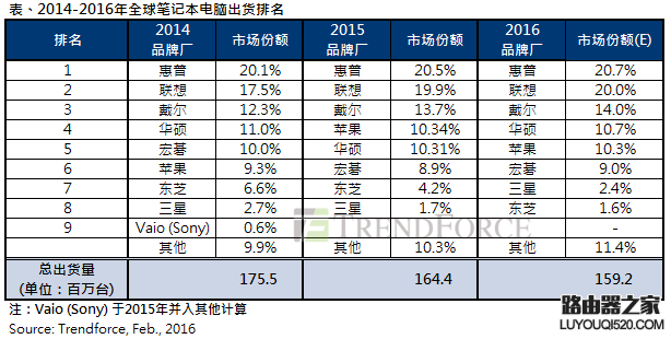 2015年全球笔记本电脑出货排名