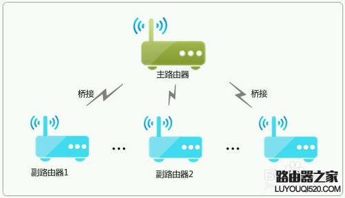 利用小米路由器和TP-Link做wifi无线桥接