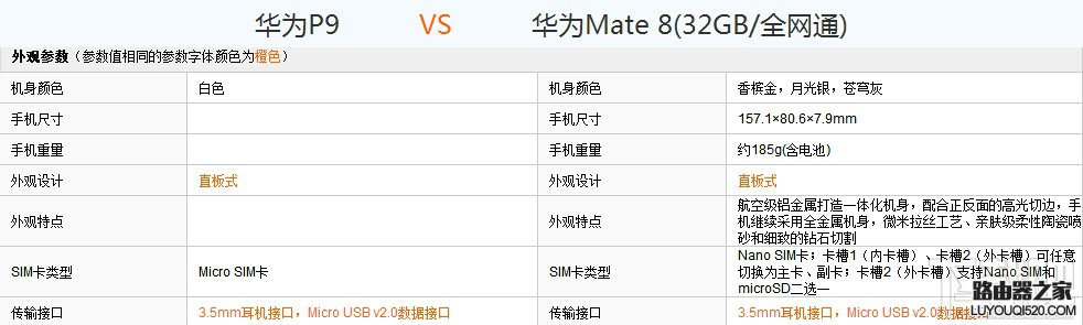 华为P9和Mate8哪个好？华为P9和Mate8配置外观详细对比评测