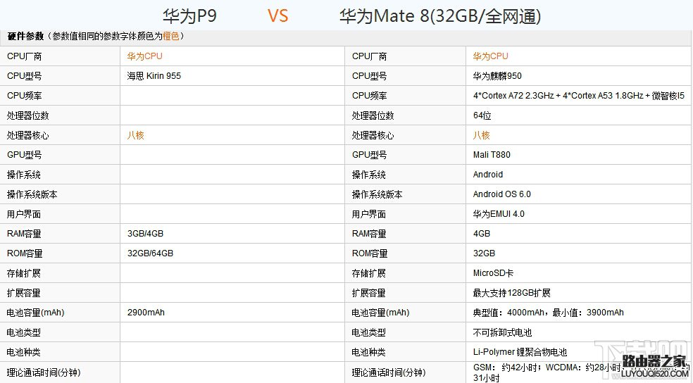 华为P9和Mate8哪个好？华为P9和Mate8配置外观详细对比评测