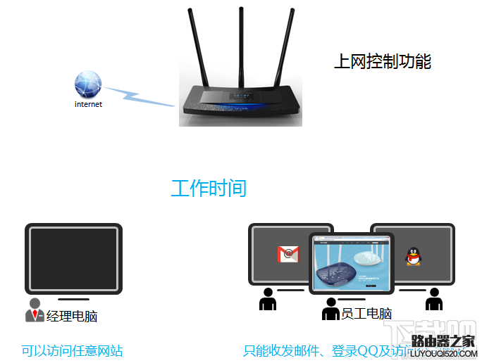 TP-LINK怎么限制用户只能访问特定网站和应用？路由器怎么限制上网