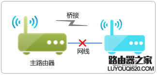 无线路由器WDS桥接成功但无法上网怎么办？