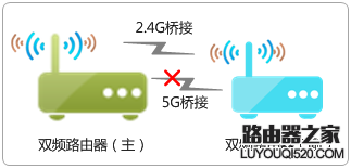 无线路由器WDS桥接成功但无法上网怎么办？