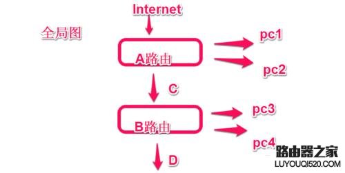 如何设置无线路由器为中继拓展WiFi信号