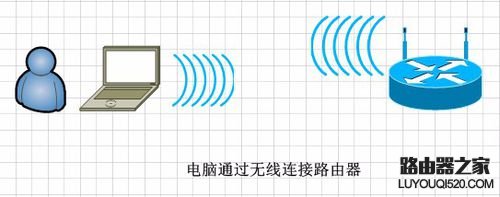 配置无线路由器的几种连接方式