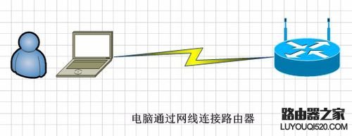 配置无线路由器的几种连接方式