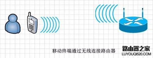 配置无线路由器的几种连接方式