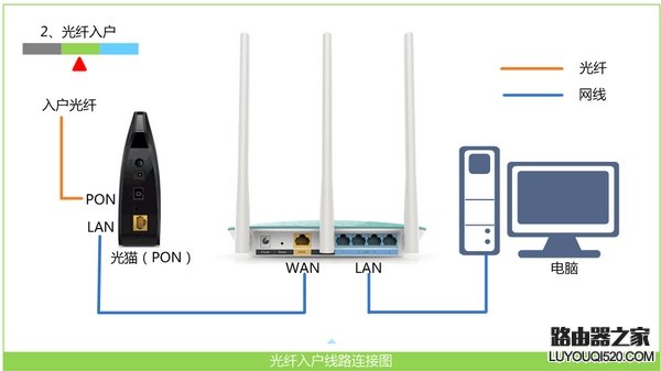 宽带是光纤接入时，腾达路由器正确连接方式