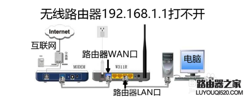 无线路由器192.168.1.1打不开怎么办