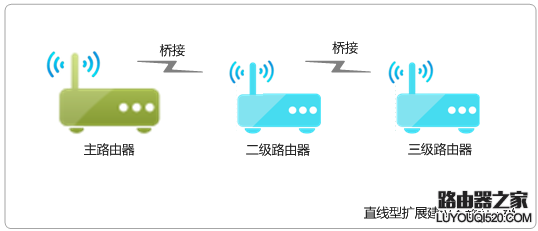 无线路由器WDS桥接不超过几台？WDS桥接路由器数量是多少？