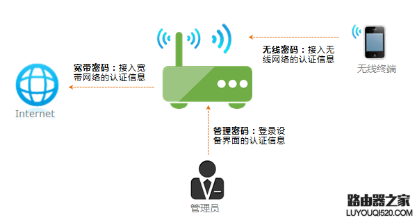 怎么重设路由器密码？路由器密码如何修改