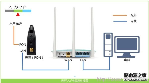 光钎上网时路由器的安装方法