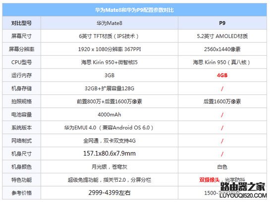 华为mate8和p9哪个好 华为mate8和p9区别对比