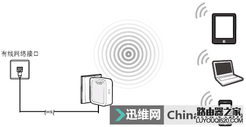 路由器AP、路由、中继、桥接模式的区别