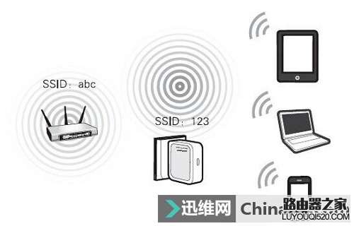 路由器AP、路由、中继、桥接模式的区别