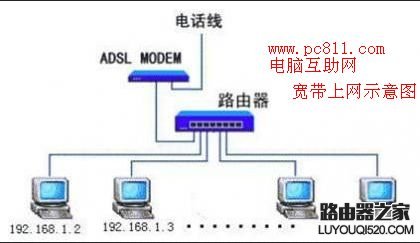 ADSL局域网组成意识图