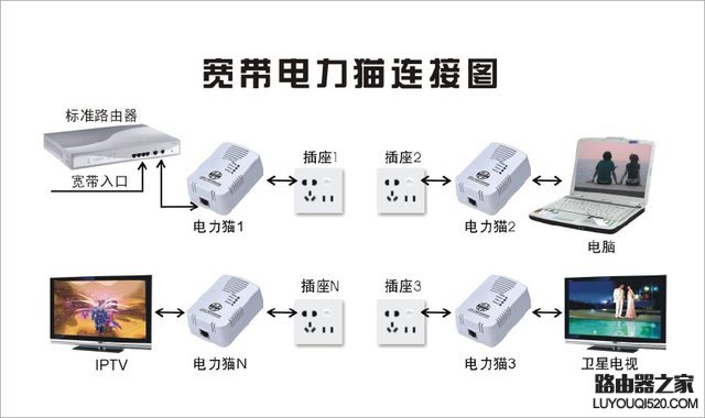 电力猫连接无线路由器设置方法