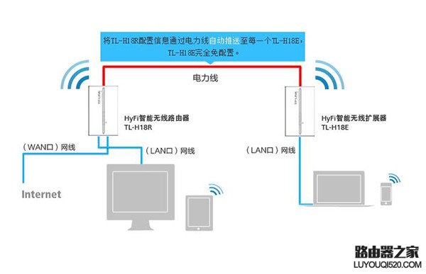 电力猫怎么用