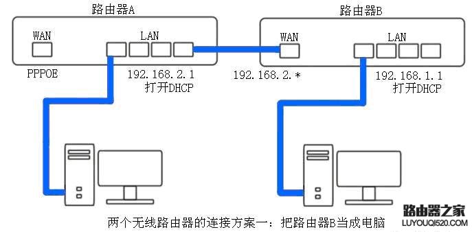 两个路由器的连接方法