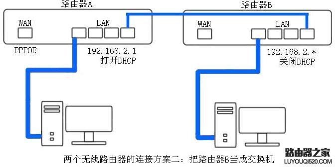 两个路由器的连接方法