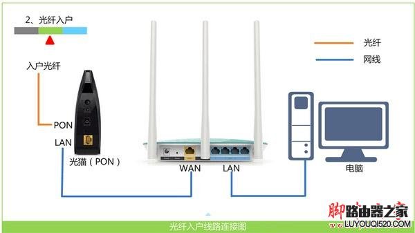 光钎上网时路由器的安装方法