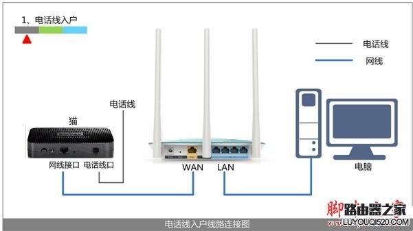 电话线上网时路由器的安装方法