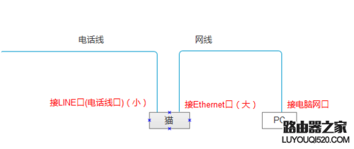 宽带上网的两种方式：宽带连接和无线路由器