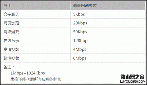 宽带的单位和下载速度是如何换算的？