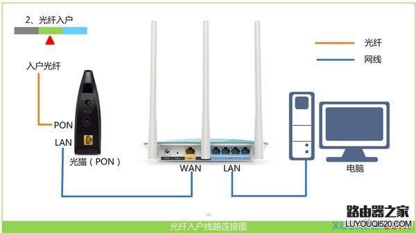 正确连接斐讯路由器和电脑