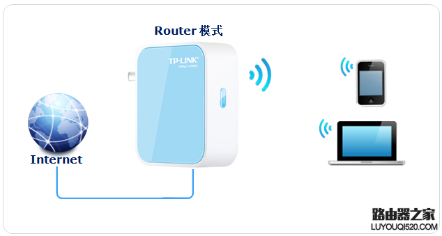 TP-LINK 150mMini路由器怎么设置