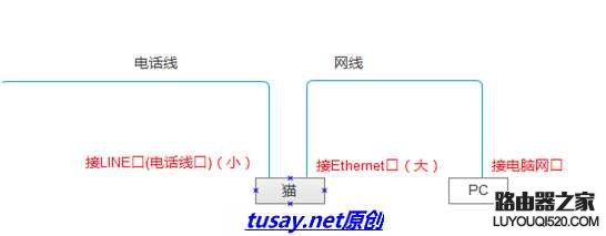 宽带拨号上网和通过无线路由器上网的方法