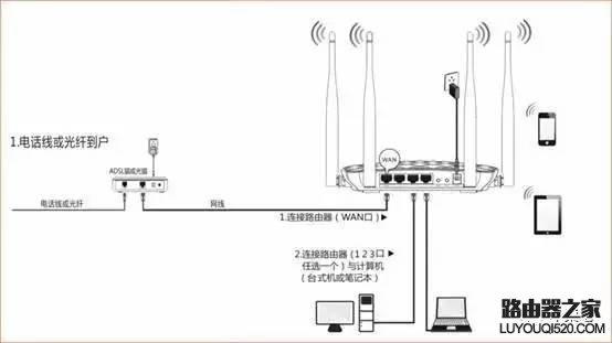 无线路由器接线示意图