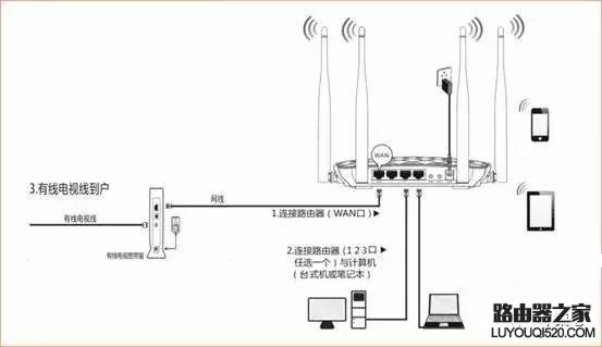 无线路由器接线示意图