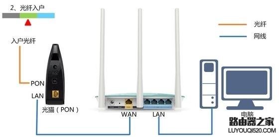 光猫和路由器怎么连接