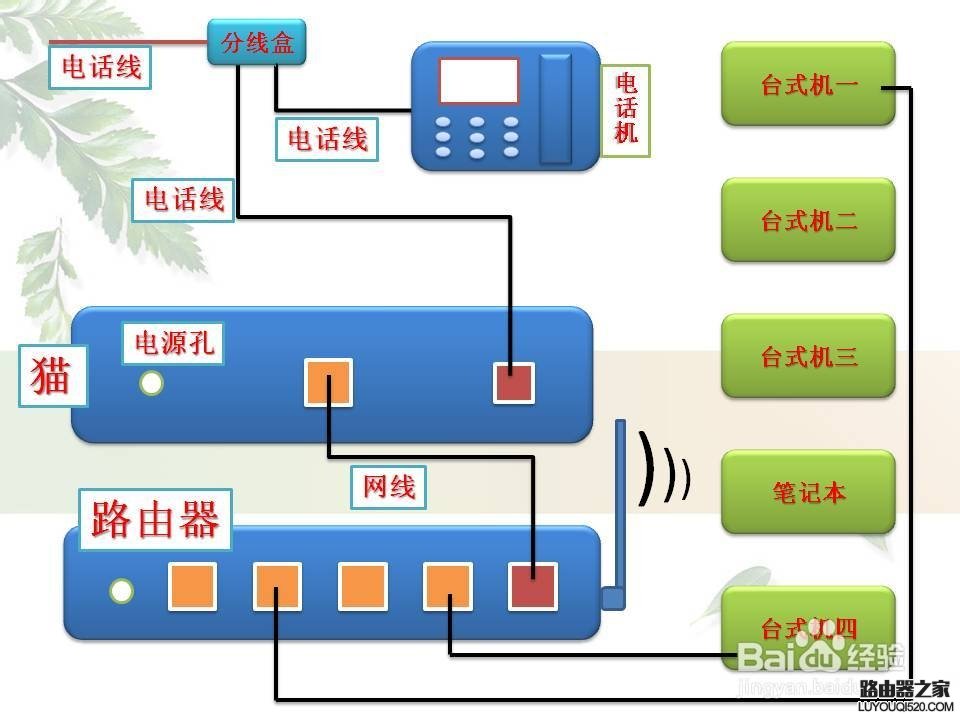 光猫和路由器怎么连接