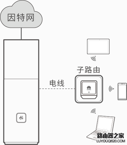 华为路由Q1子路由怎么使用？