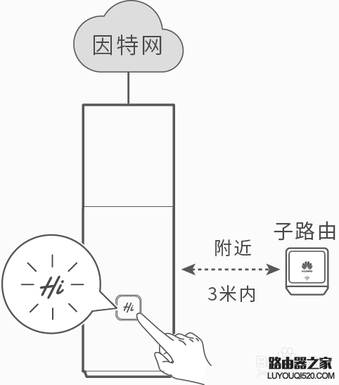 华为路由Q1子路由怎么使用？