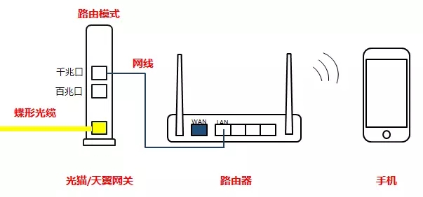 路由光猫接路由器的方法