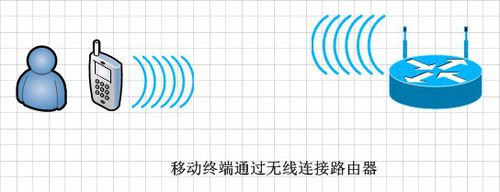 连接设置无线路由器的三种方法：手机、电脑、网线