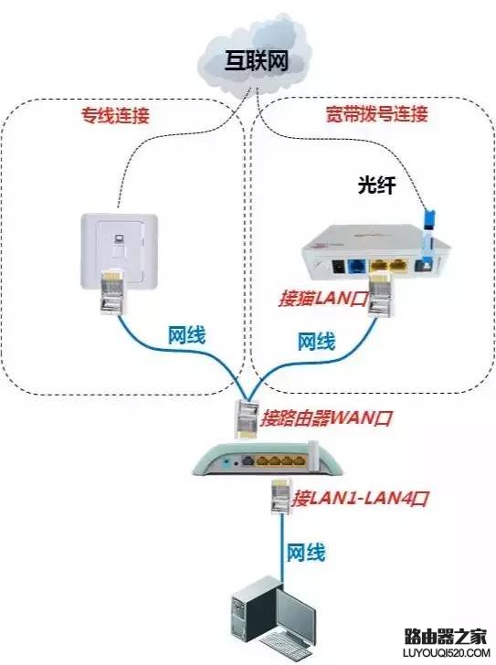 无线路由器怎么连接、安装设置【图文教程】