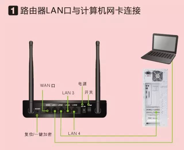 无线路由器硬件连接步骤