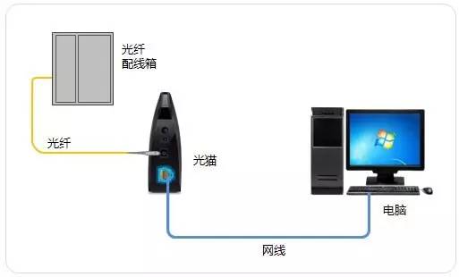 怎么知道家里的上网方式