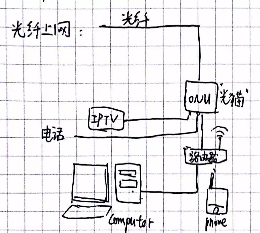 怎么知道家里的上网方式