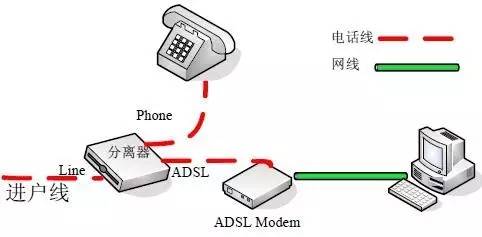 怎么知道家里的上网方式