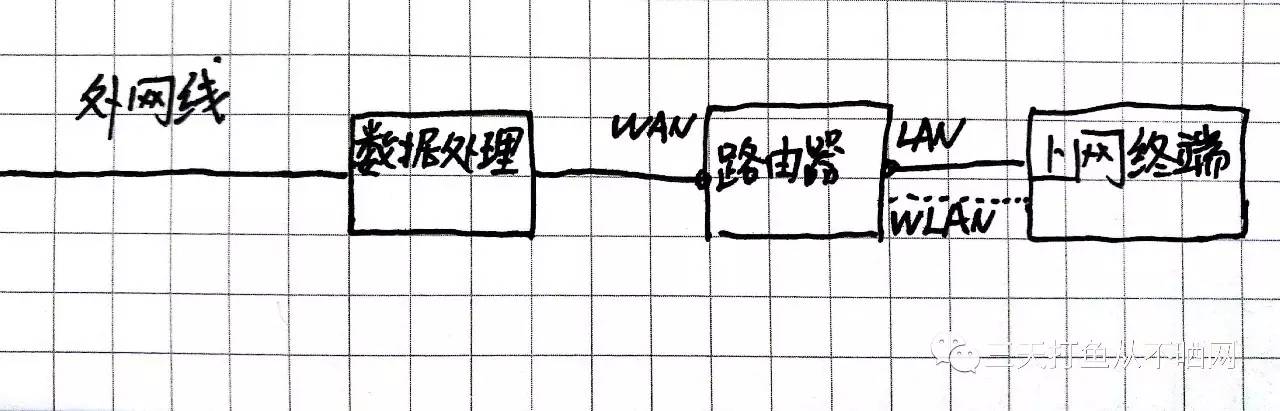 怎么知道家里的上网方式