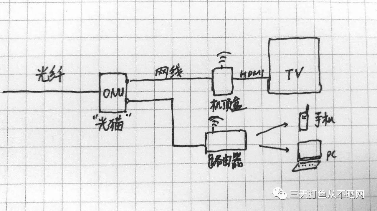 怎么知道家里的上网方式