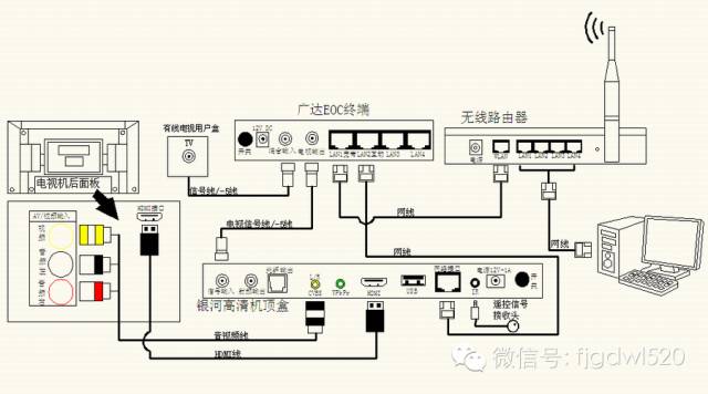 广电EOC终端和路由器连接设置方法