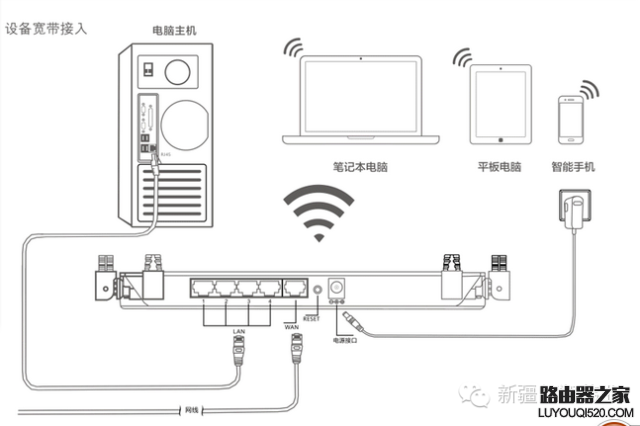 路由器上面的WAN口和LAN口是什么意思