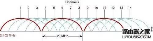 无线路由器高级设置-如何设置信道